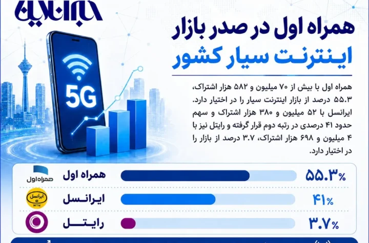 همراه اول در صدر بازار اینترنت سیار کشور
